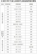关于公布2023年我省成人高校招生录取分数线的通