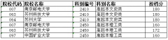 2023年江苏成考高起本层次征求志愿投档分数线