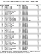 2023年江苏省成人高校招生高起专层次征求平行志