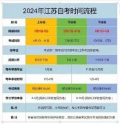 2024年江苏自考时间流程