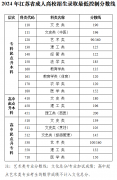 关于公布2024年江苏省成人高校招生录取最低控制