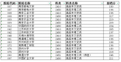2024年江苏省成人高校招生高起本层次预填志愿投