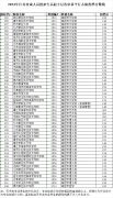 2024年江苏省成人高校招生高起专层次征求平行志